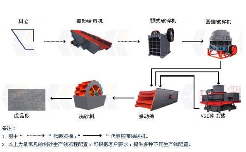 制砂生產(chǎn)線設(shè)備如何降低成本，提高產(chǎn)量？